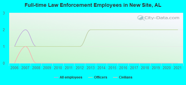 Full-time Law Enforcement Employees in New Site, AL