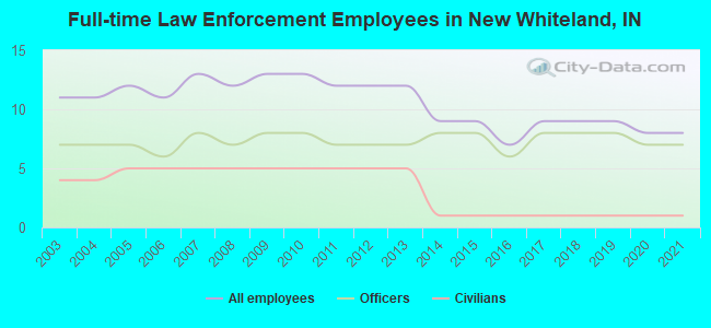 Full-time Law Enforcement Employees in New Whiteland, IN