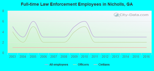 Full-time Law Enforcement Employees in Nicholls, GA