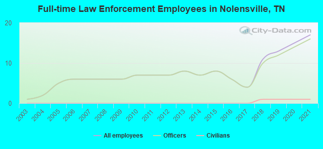 Full-time Law Enforcement Employees in Nolensville, TN