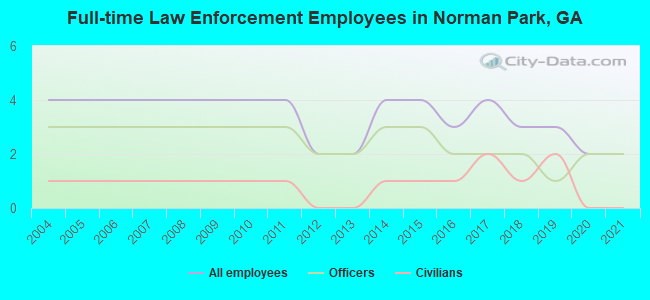 Full-time Law Enforcement Employees in Norman Park, GA