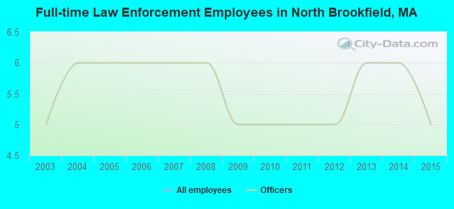 Full-time Law Enforcement Employees in North Brookfield, MA