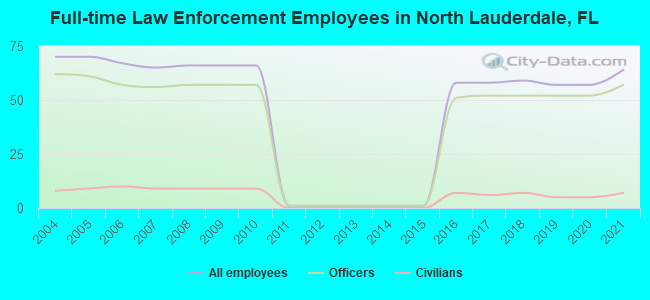 Full-time Law Enforcement Employees in North Lauderdale, FL