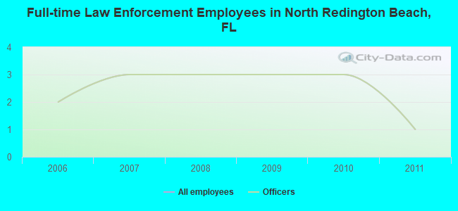 Full-time Law Enforcement Employees in North Redington Beach, FL