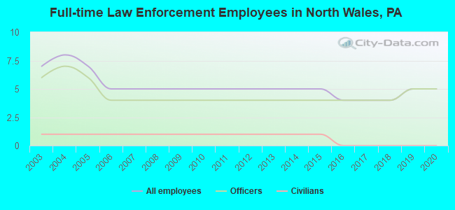Full-time Law Enforcement Employees in North Wales, PA