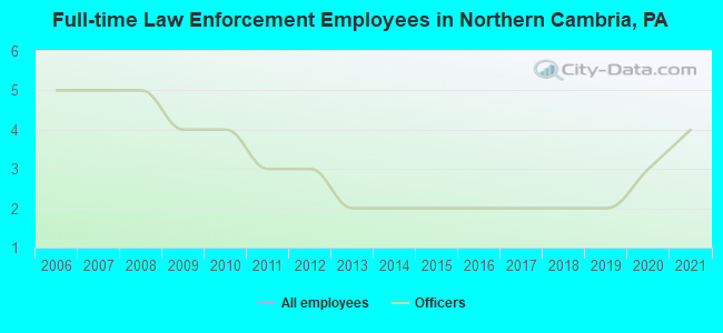 Full-time Law Enforcement Employees in Northern Cambria, PA