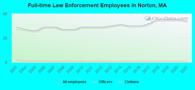 Full-time Law Enforcement Employees in Norton, MA