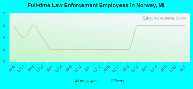 Full-time Law Enforcement Employees in Norway, MI