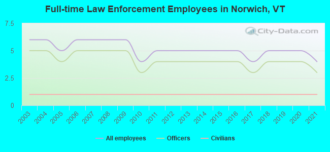 Full-time Law Enforcement Employees in Norwich, VT