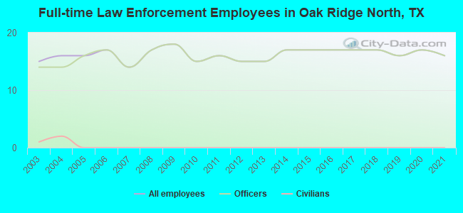 Full-time Law Enforcement Employees in Oak Ridge North, TX