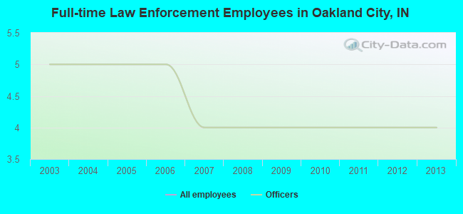 Full-time Law Enforcement Employees in Oakland City, IN