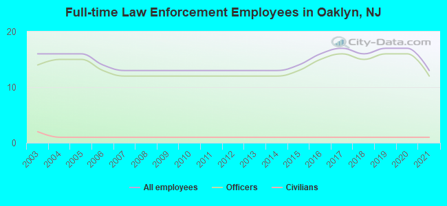 Full-time Law Enforcement Employees in Oaklyn, NJ