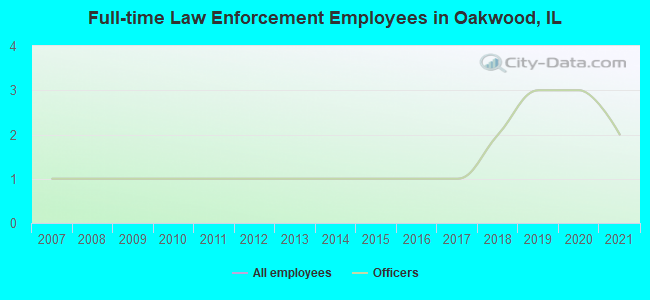 Full-time Law Enforcement Employees in Oakwood, IL