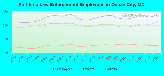 Full-time Law Enforcement Employees in Ocean City, MD