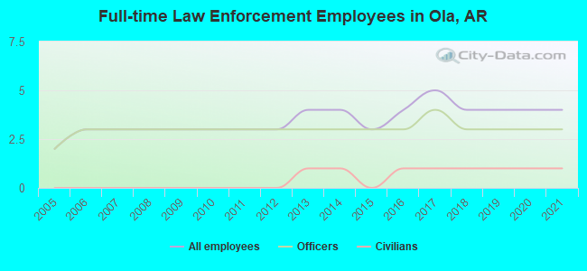 Full-time Law Enforcement Employees in Ola, AR