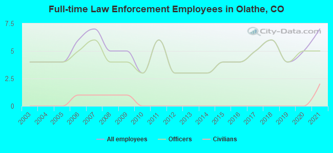 Full-time Law Enforcement Employees in Olathe, CO