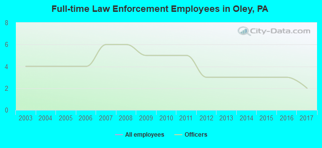 Full-time Law Enforcement Employees in Oley, PA