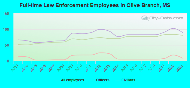 Full-time Law Enforcement Employees in Olive Branch, MS