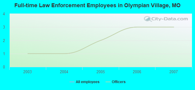 Full-time Law Enforcement Employees in Olympian Village, MO