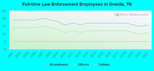 Full-time Law Enforcement Employees in Oneida, TN