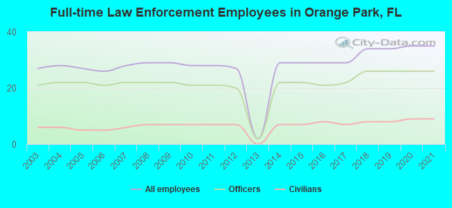 Full-time Law Enforcement Employees in Orange Park, FL