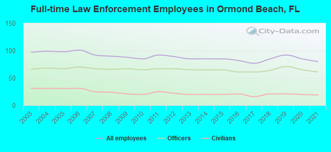 Full-time Law Enforcement Employees in Ormond Beach, FL