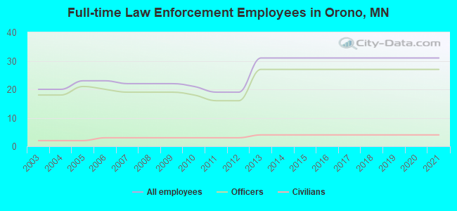 Full-time Law Enforcement Employees in Orono, MN