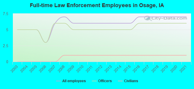 Full-time Law Enforcement Employees in Osage, IA