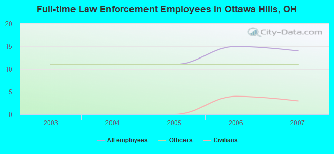 Full-time Law Enforcement Employees in Ottawa Hills, OH