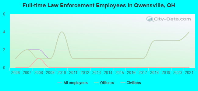 Full-time Law Enforcement Employees in Owensville, OH