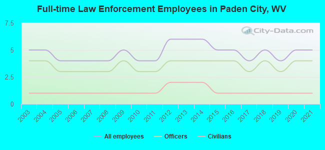 Full-time Law Enforcement Employees in Paden City, WV