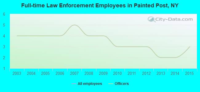 Full-time Law Enforcement Employees in Painted Post, NY
