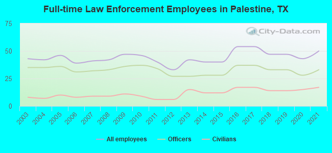 Full-time Law Enforcement Employees in Palestine, TX