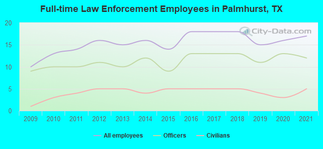 Full-time Law Enforcement Employees in Palmhurst, TX