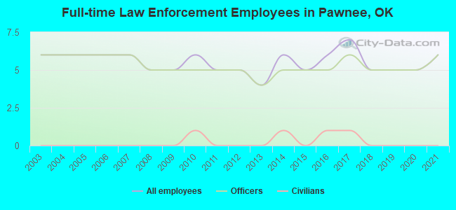Full-time Law Enforcement Employees in Pawnee, OK