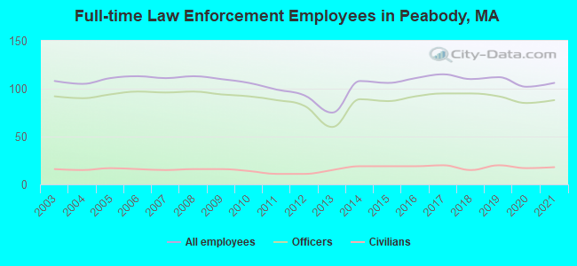 Full-time Law Enforcement Employees in Peabody, MA