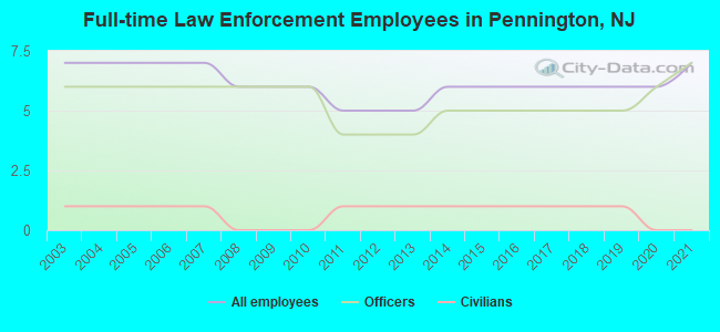 Full-time Law Enforcement Employees in Pennington, NJ