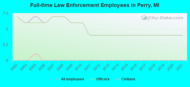 Full-time Law Enforcement Employees in Perry, MI
