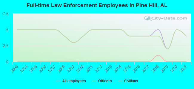 Full-time Law Enforcement Employees in Pine Hill, AL