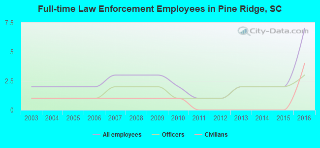 Full-time Law Enforcement Employees in Pine Ridge, SC