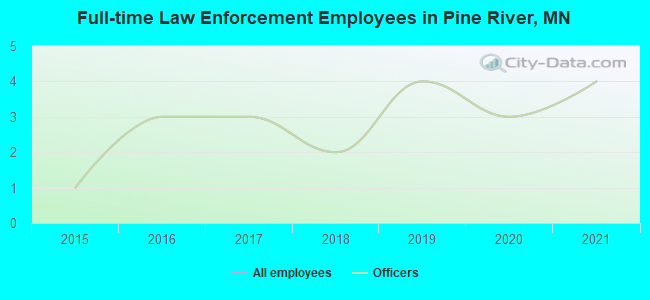 Full-time Law Enforcement Employees in Pine River, MN