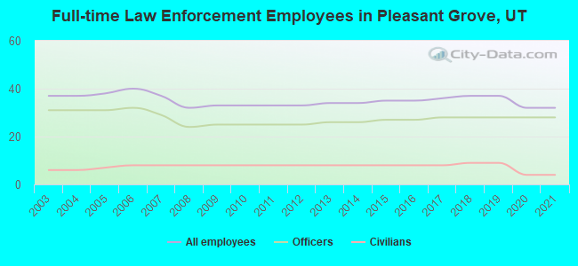 Full-time Law Enforcement Employees in Pleasant Grove, UT