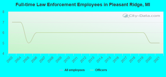 Full-time Law Enforcement Employees in Pleasant Ridge, MI