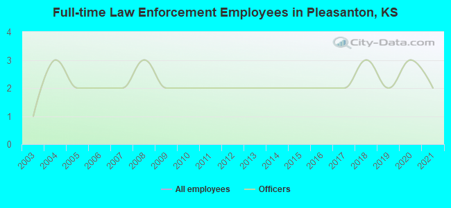 Full-time Law Enforcement Employees in Pleasanton, KS