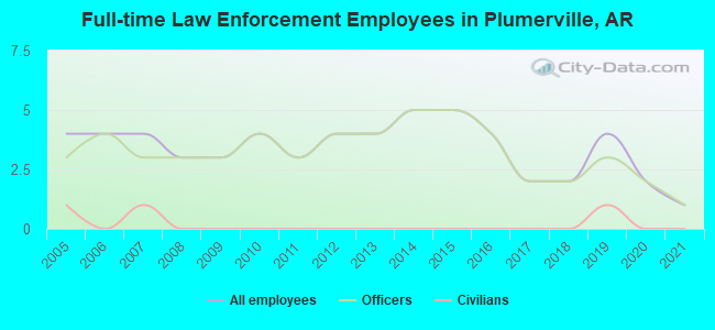 Full-time Law Enforcement Employees in Plumerville, AR