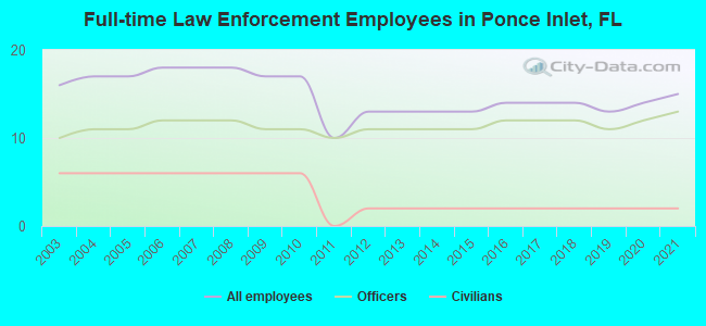 Full-time Law Enforcement Employees in Ponce Inlet, FL