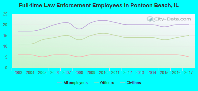 Full-time Law Enforcement Employees in Pontoon Beach, IL