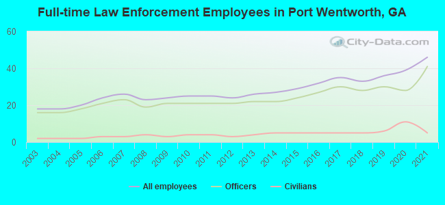 Full-time Law Enforcement Employees in Port Wentworth, GA