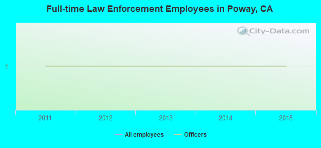 Full-time Law Enforcement Employees in Poway, CA