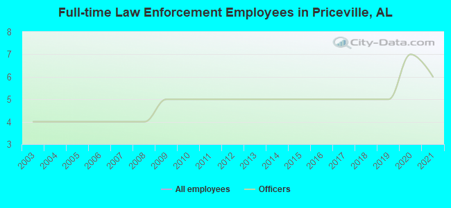 Full-time Law Enforcement Employees in Priceville, AL